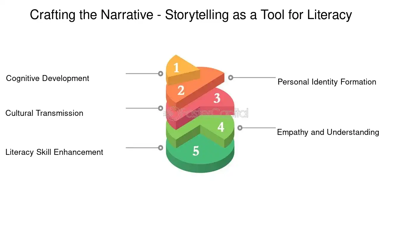 Crafting the Narrative Storytelling as a Tool for Literacy - Community events: Literacy Programs: Reading the World: The Transformative Power of Literacy Programs